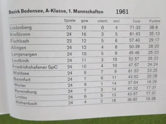 110 Jahre FC Lindenberg